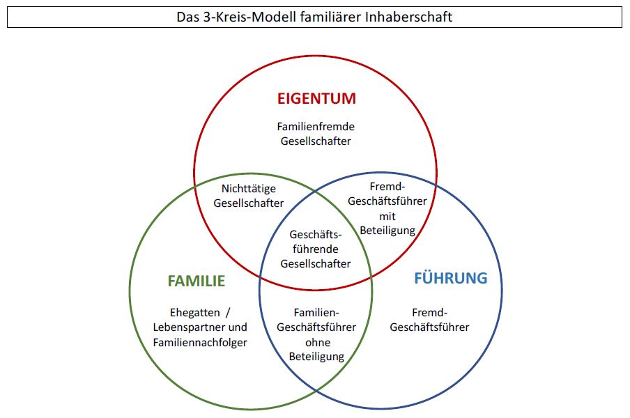 Das Kreis 3 Modell familiärer Inhaberschaft - Rainer Schwarz Nachfolgeberatung
