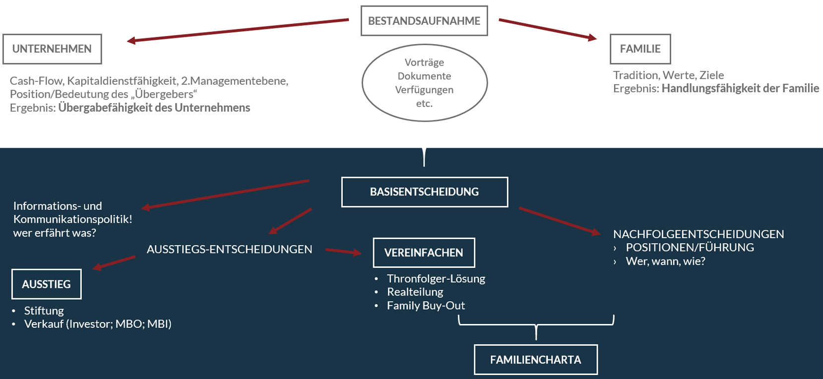 3-modulares Baukastensystem (Familie, Unternehmen, Familien-Unternehmen) - Rainer Schwarz Nachfolgeberatung