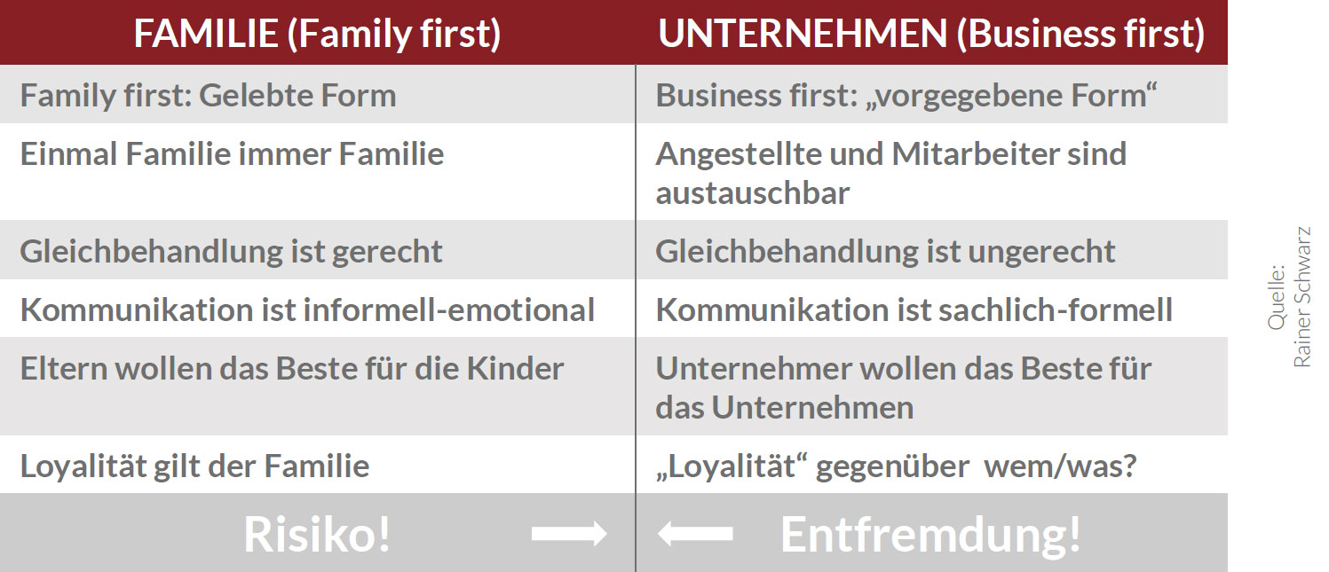 Family First oder Business First – ein ewiges Spannungsfeld Vereinbarkeit Familie und Unternehmen - Rainer Schwarz Nachfolgeberatung